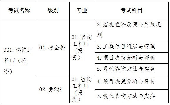 2023年度咨詢工程師（投資）職業(yè)資格考試信息設(shè)置表