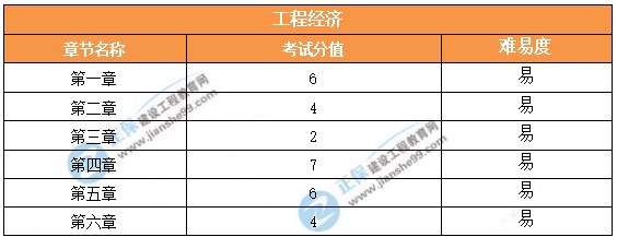 2024貴州二建施工管理考情分析3 2024貴州二建施工管理考情分析3