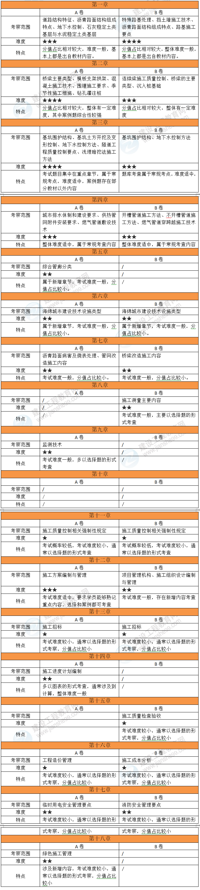 市政考情 市政考情