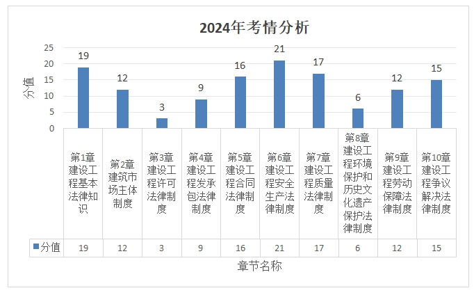 考情分析 考情分析