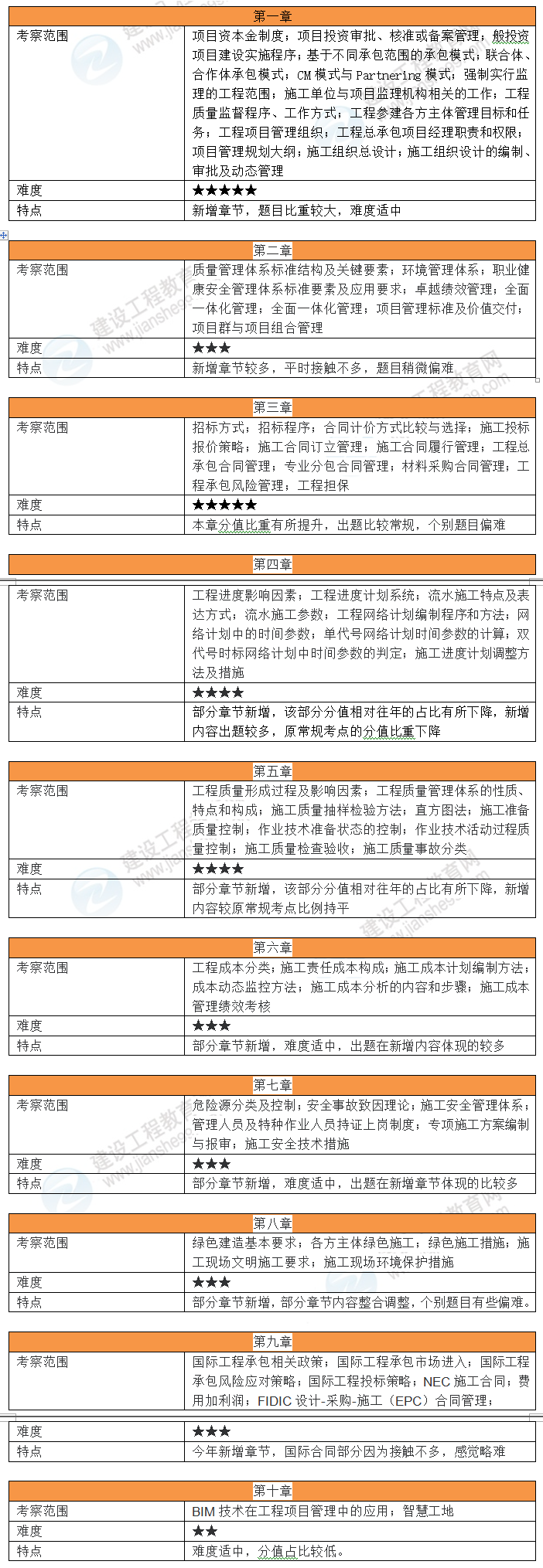 項(xiàng)目管理考情分析