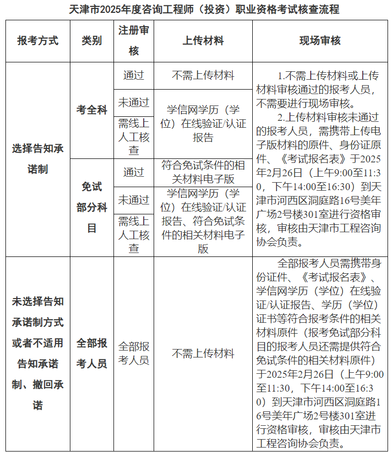咨詢核查流程 咨詢核查流程