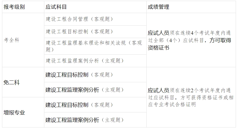 考試科目 考試科目