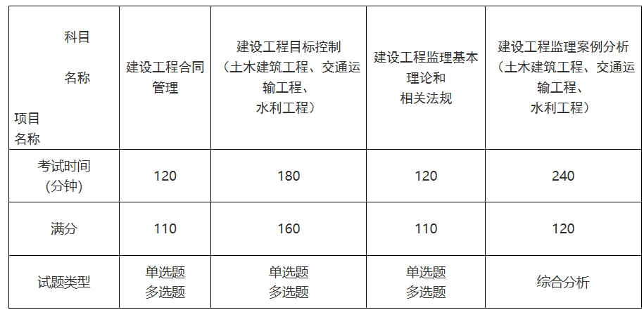 江西監(jiān)理考試科目 江西監(jiān)理考試科目