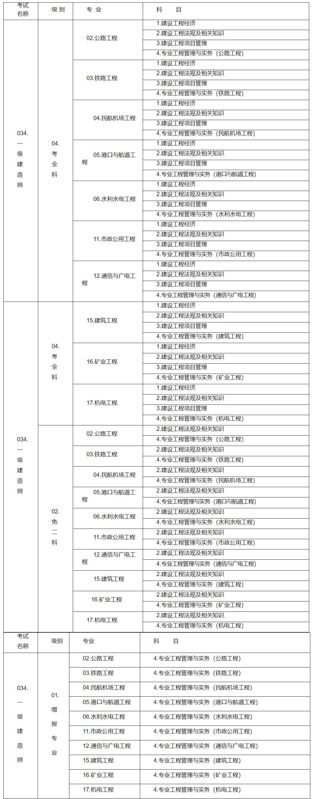 一級建造師職業(yè)資格考試代碼及名稱表 一級建造師職業(yè)資格考試代碼及名稱表