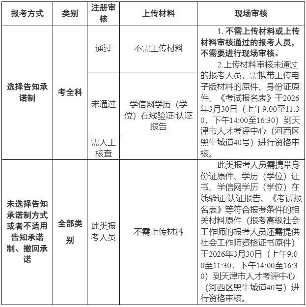 天津市2026年度社會工作者職業(yè)資格考試核查流程 天津市2026年度社會工作者職業(yè)資格考試核查流程